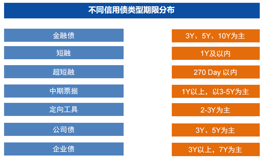 【债券策略】债券信用评级主要为主体评级与债券评级 ，债券不同投资者偏好对比：基金专户、券商资管等风险偏好高，保险久期长；信用债定价：衡量信用债 ...