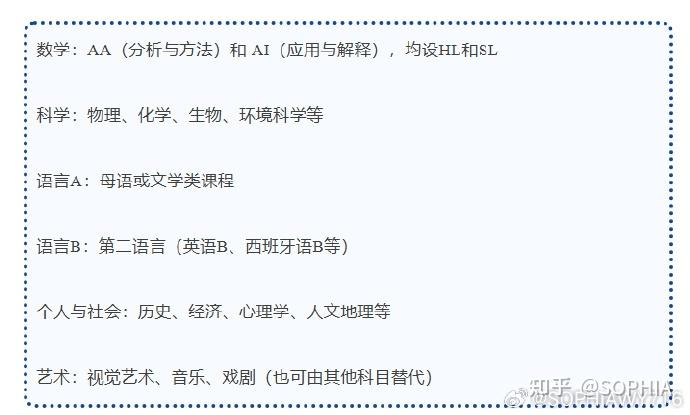 IB选课不踩坑指南:一文理清思路,解锁自己的“黄金组合” - 知乎