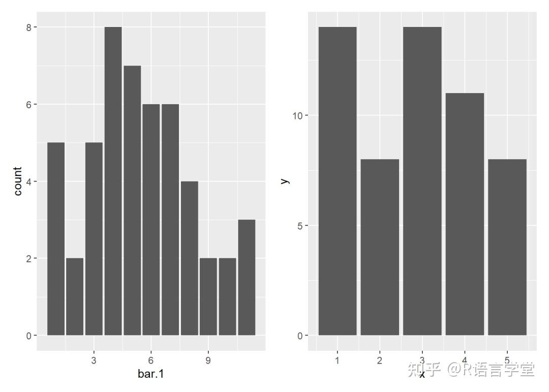 ggplot2 | 统计变换与柱形图、直方图、密度图 - 知乎