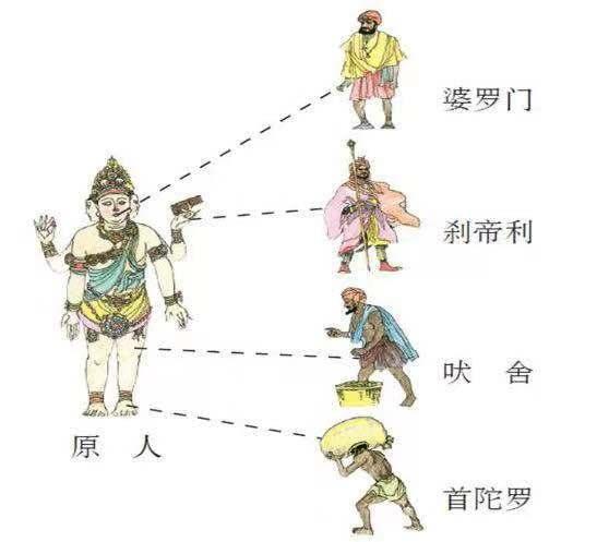 历史简读：印度种姓制度（所罗门、刹帝利、吠舍和首陀罗）的形成 - 知乎