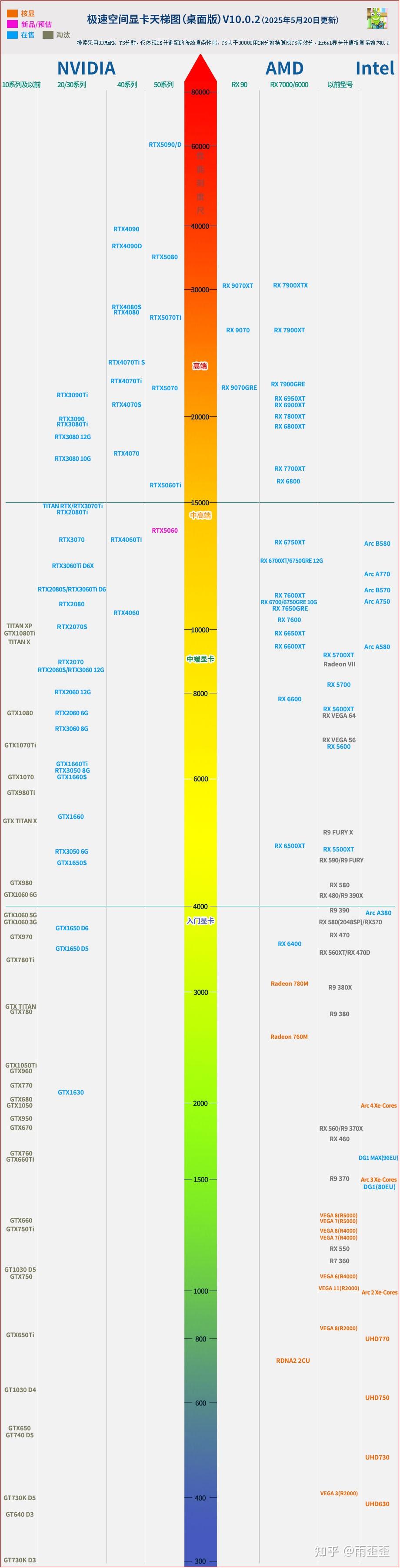笔记本电脑显卡天梯图：最新RTX5060排名，性能排行榜GPU天梯表