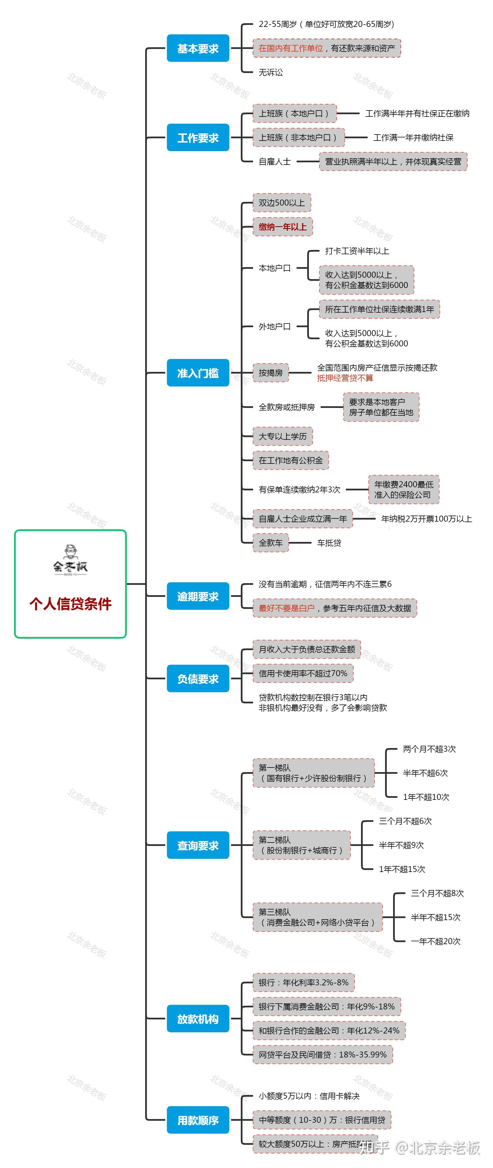 个人信用贷需要什么条件?