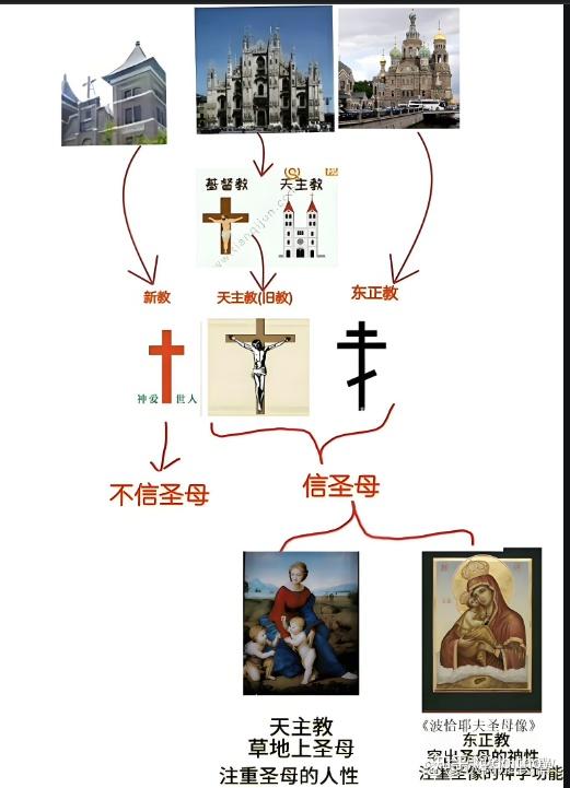 天主教和基督教的主要区别如下 - 知乎