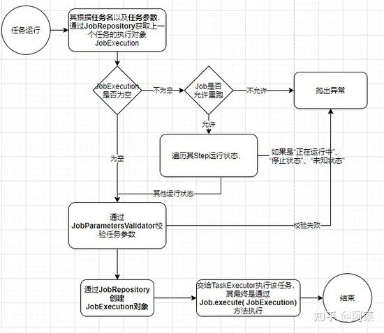 深入了解 Spring Batch 框架 - 知乎