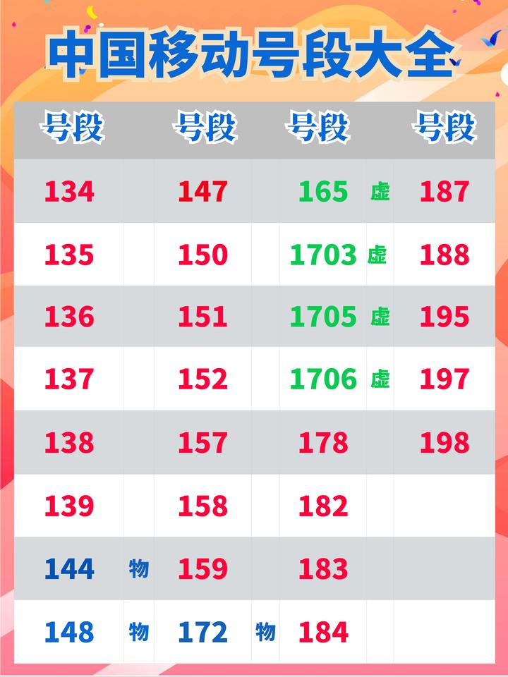 国内运营商号段大全,移动,联通,电信,广电四大运营商号段介绍