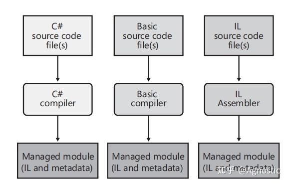 CLR（Common Language Runtime） 执行模型（.NET / C#等托管语言基础） - 知乎