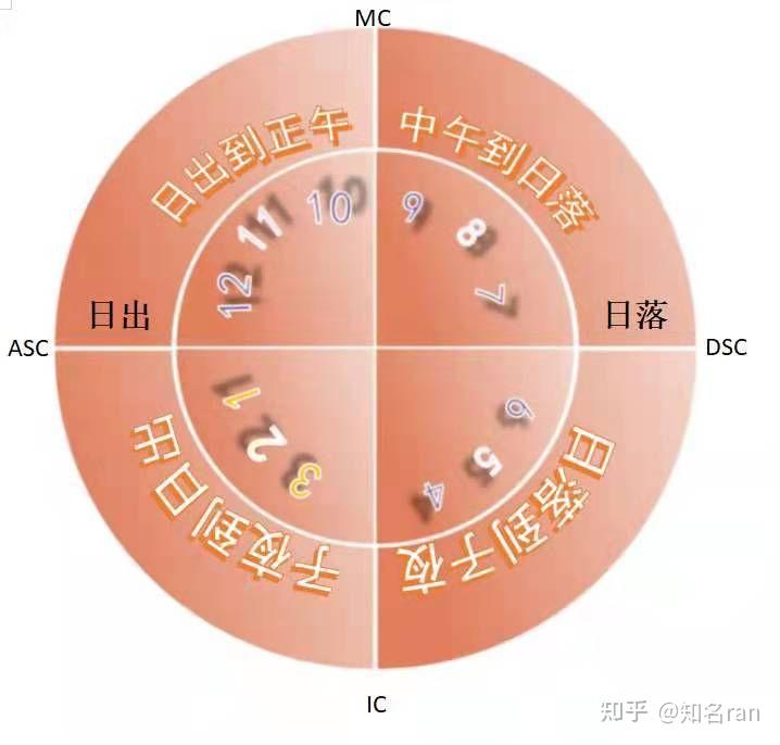占星基础知识—认识宫位 - 知乎
