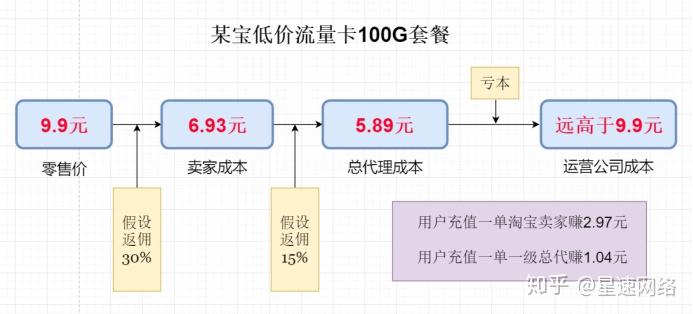 为什么说淘宝上卖的流量卡基本都是骗子? - 知乎