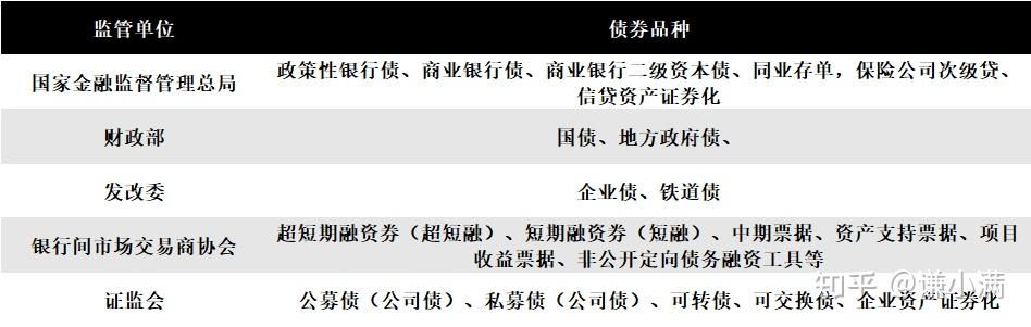 债券投资入门篇——种类，风险与收益 - 知乎