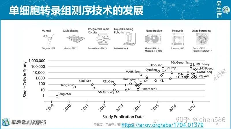 单细胞转录组基本概念（一） - 知乎