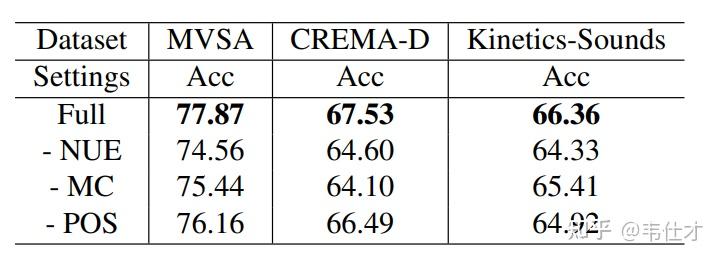 Udml Format CVPR2026 Findings| UDML( Unbiased Dynamic Multimodal Fusion)动态融合总是优于静态 ...