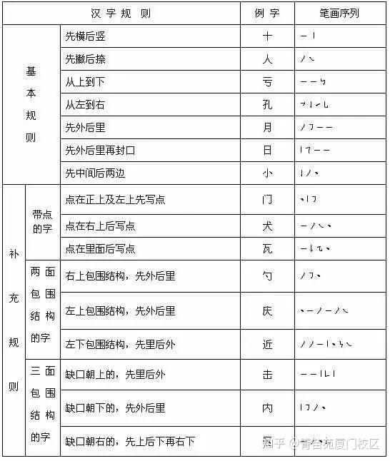 最新汉字笔顺规则!【建议收藏】 - 知乎