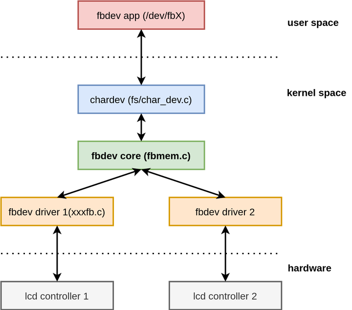 Linux 驱动开发 / Fbdev 双缓存 / 快速入门 - 知乎