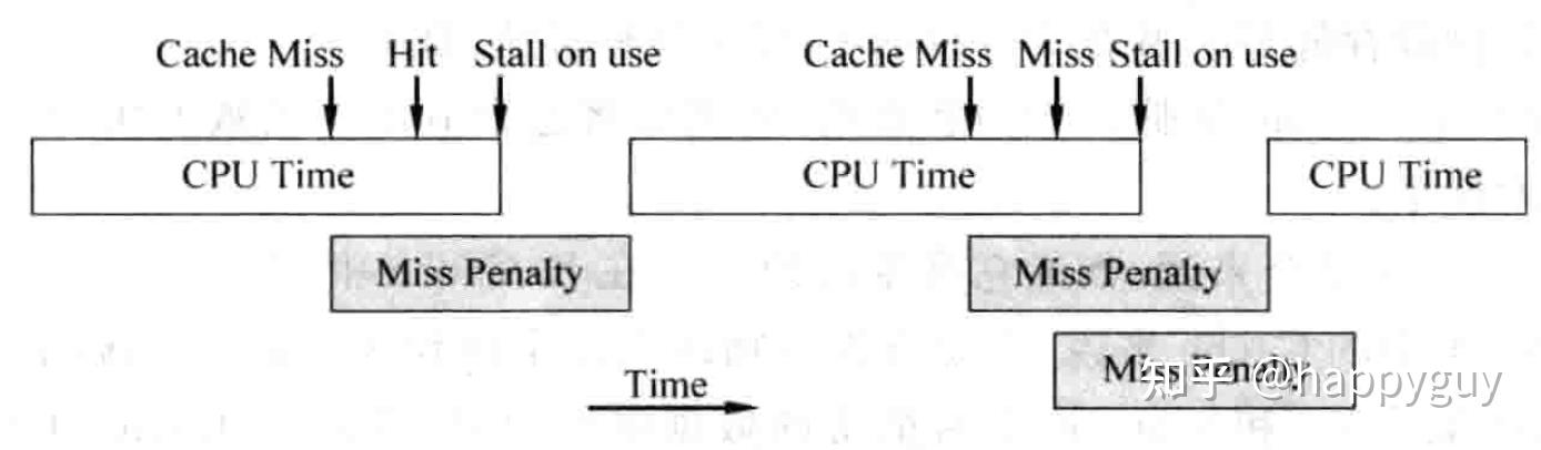 从vortex模拟器出发学习计算机体系架构-cache_sim.cpp - 知乎
