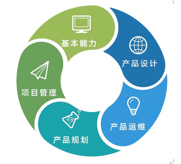 产品经理能力模型分析看看你是什么级别的产品经理