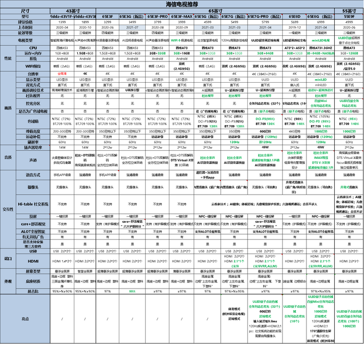 海信电视怎么样？系列怎么选？2023全新高性价比海信电视推荐！附34款