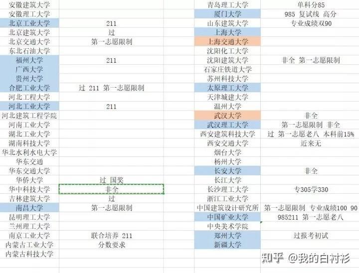 青岛理工建筑调剂图片