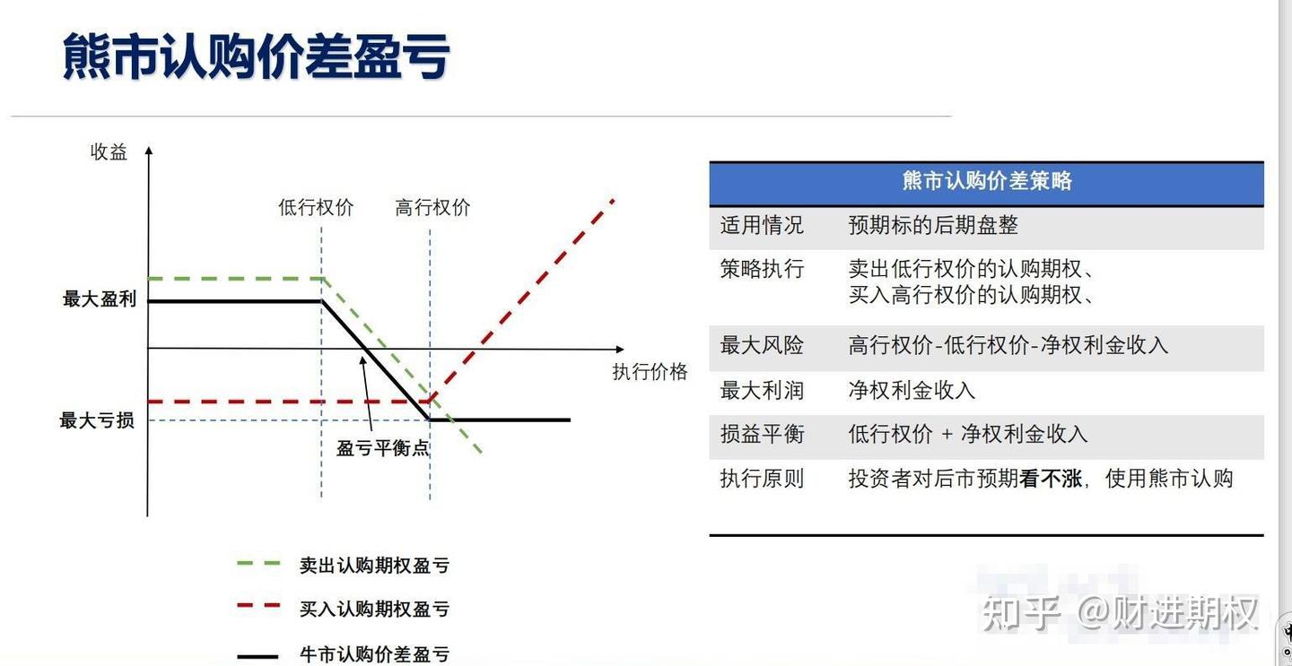 期权的熊市价差策略是什么意思？ - 知乎