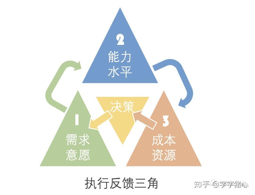 什么是执行力?执行力和行动力的区别。 - 知乎