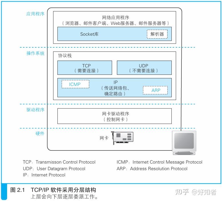 套接字(Socket)学习 - 知乎
