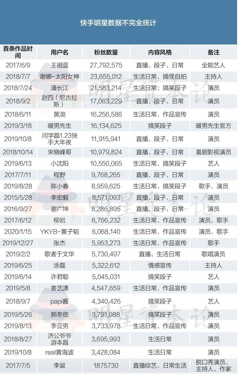 快手粉丝少是怎么回事(快手粉丝越来越少)