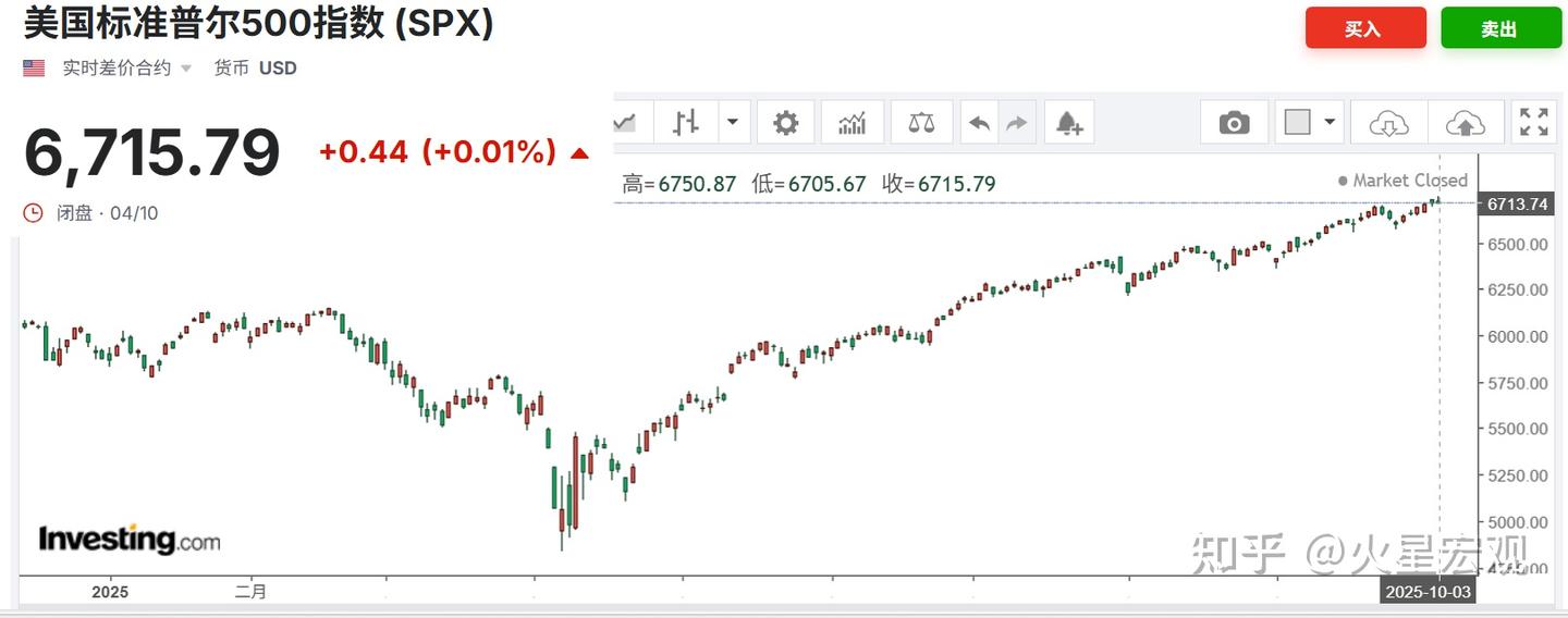 美国股市为何无视政府停摆危机，继续上涨并创下历史新高？ - 知乎