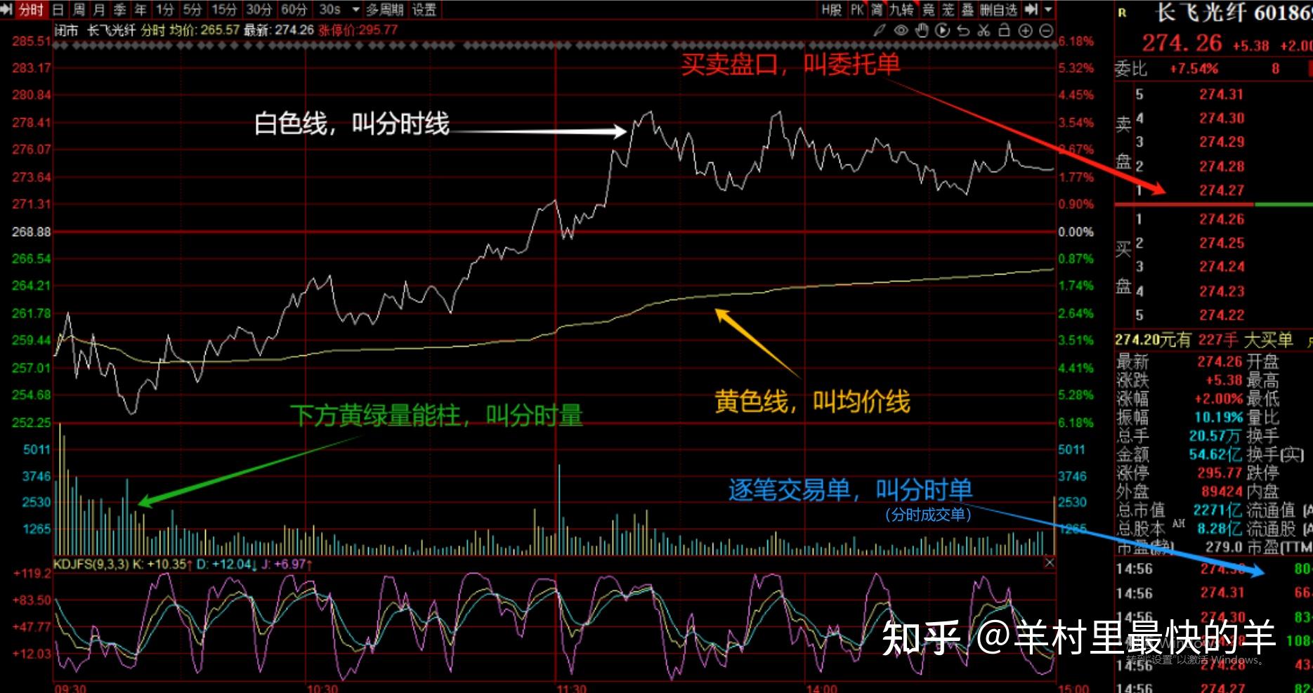 第八章:股市新手必须学会的短线指标---分时图 - 知乎