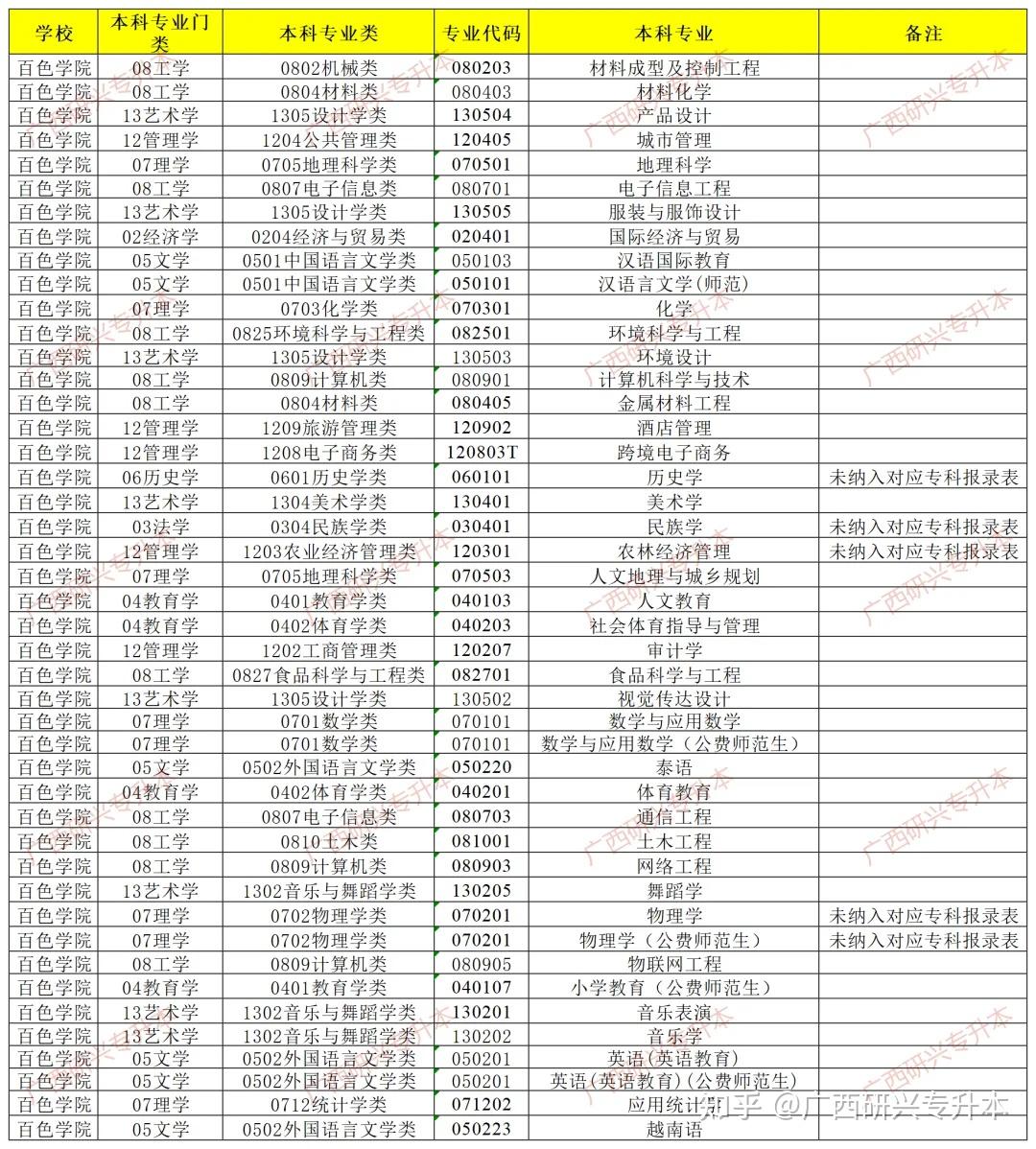 百色学院专科批图片