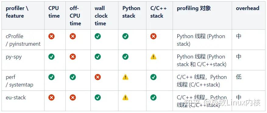 profiling 与性能优化总结 - 知乎