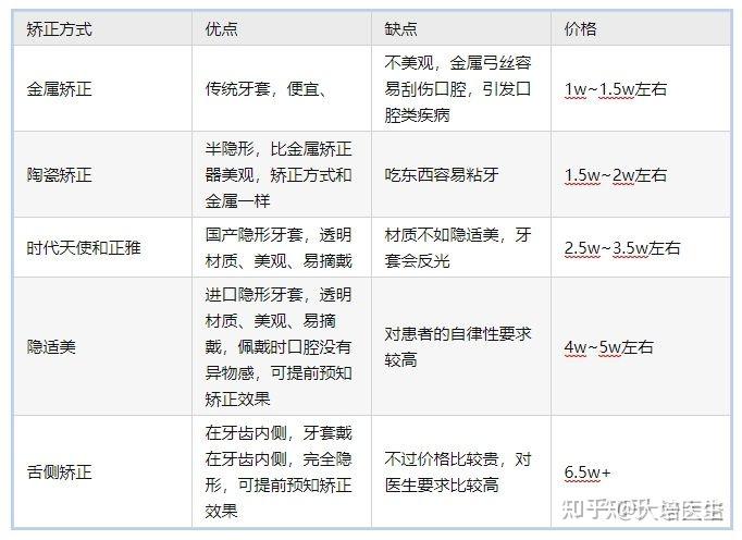 矫正牙齿大概要花多少钱? - 知乎