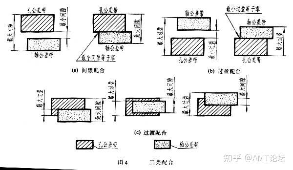 机械制图的公差与配合及其标注方法 - 知乎