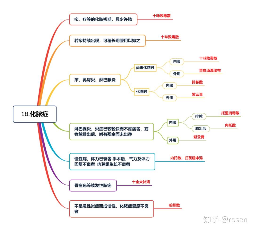 大塚敬节《经方地图》 - 知乎