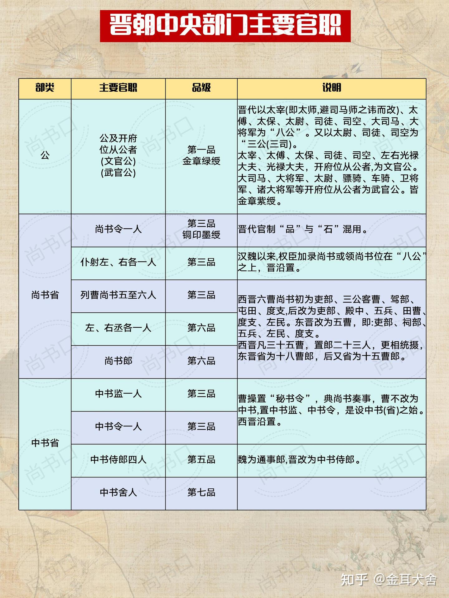 晋朝官职详解 - 知乎