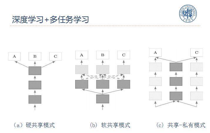 单任务学习 多任务学习 深度学习有什么关系？ - 知乎