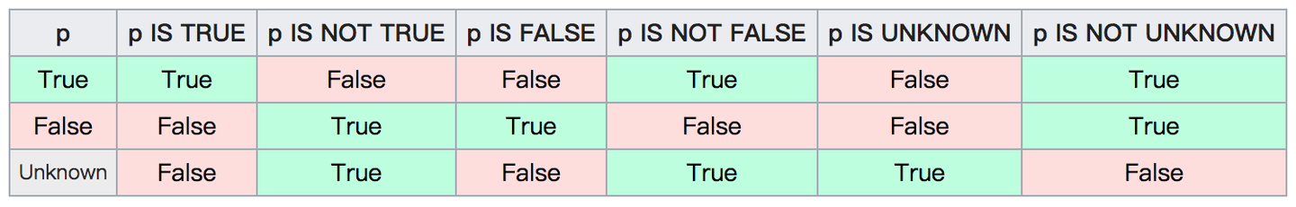 True Null Click NULL是值吗?为什么=NULL会出错?| 一文讲懂SQL NULL - 知乎