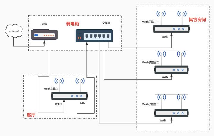 全屋WiFi方案怎么选,FTTR,Mesh组网还是ac+ap? - 知乎