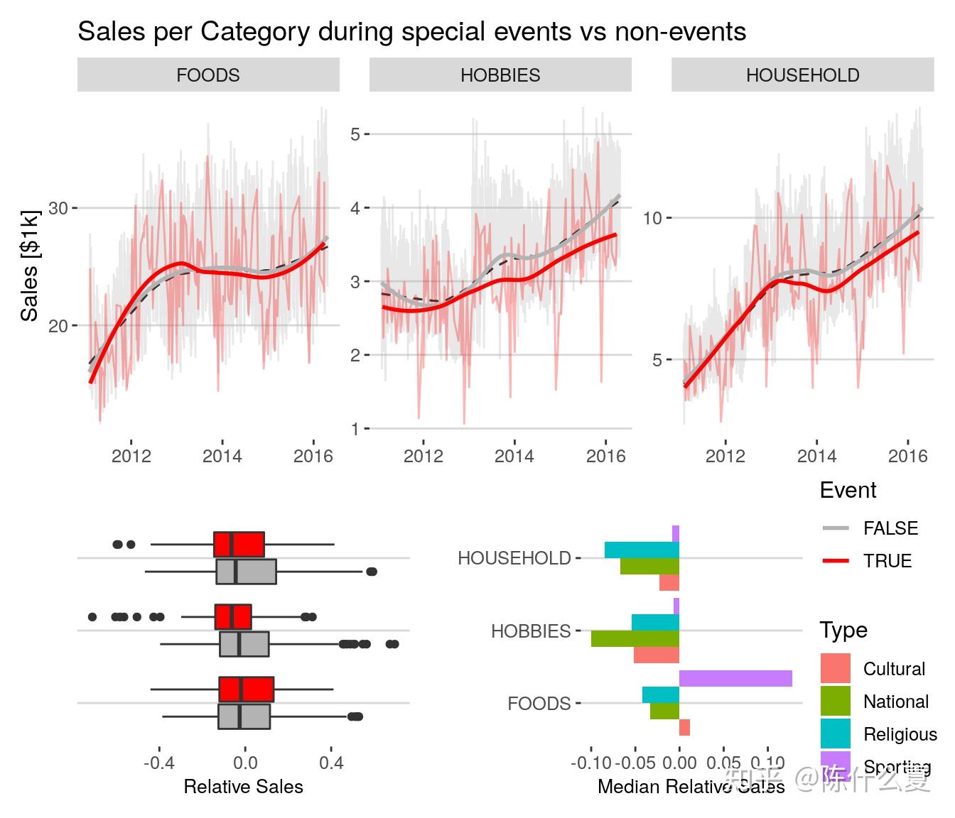 血泪参赛史- M5时间序列预测（二）如何探索数据？ - 知乎