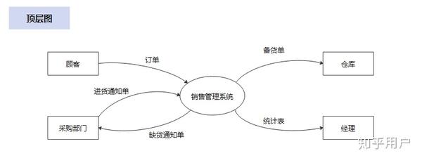 数据流图怎么画？一份教程，教你快速画好数据流图 - 知乎