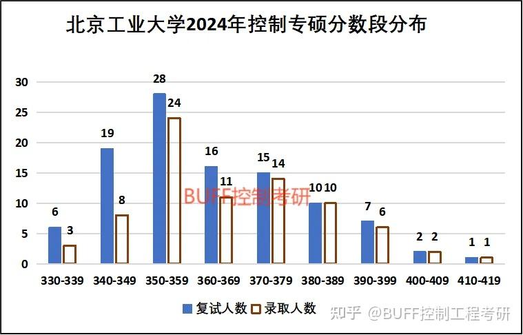 2024年北京工业大学控制考研录取分析及25考研介绍 - 知乎
