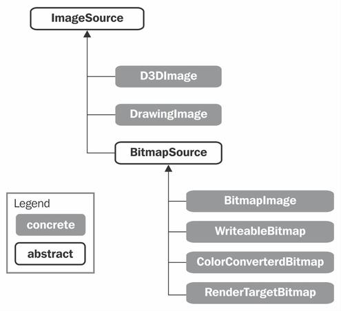 Bitmap Image Web Development Controls:图像源类型ImageSource、DrawingImage、BitmapSource、BitmapImage ...
