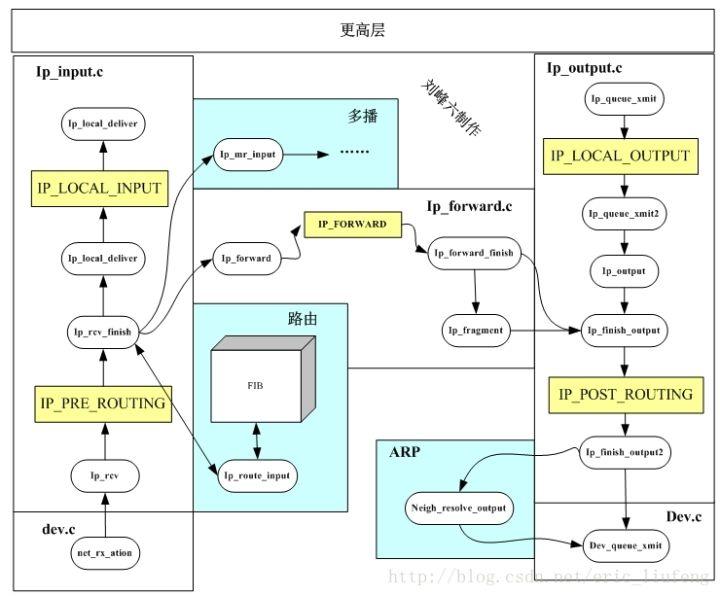 Linux内核IP层的报文处理流程 - 知乎