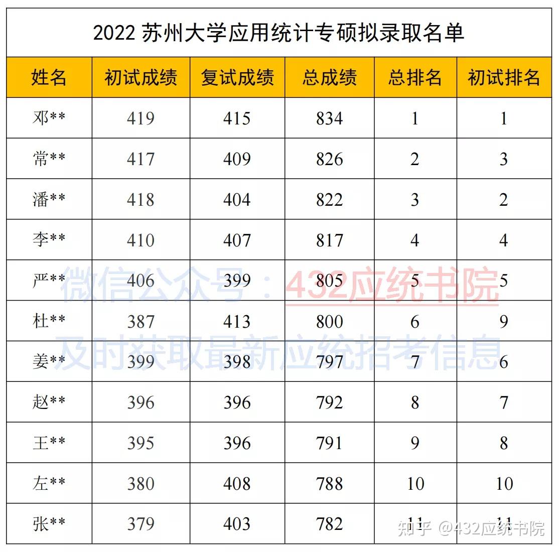 2022招生专题 | 苏州大学应用统计复试线370,拟录取11人(附名单) - 知乎