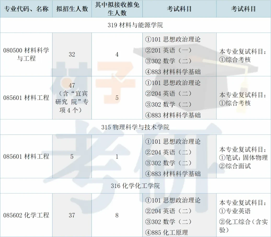 【25考情分析】西南大学材料考研 - 知乎
