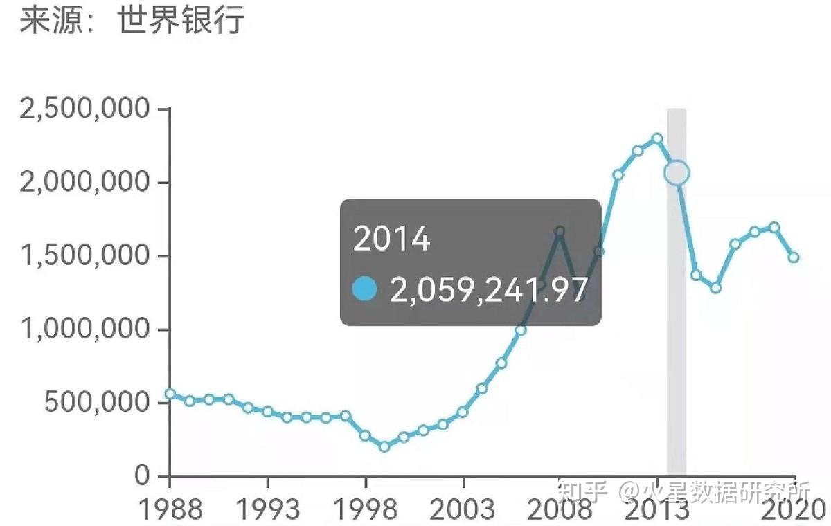 最近一年卢布兑美元狂跌45%，普京拿什么拯救卢布？ - 知乎