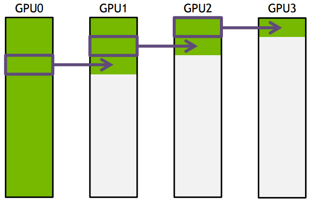 如何理解Nvidia英伟达的Multi-GPU多卡通信框架NCCL? - 知乎