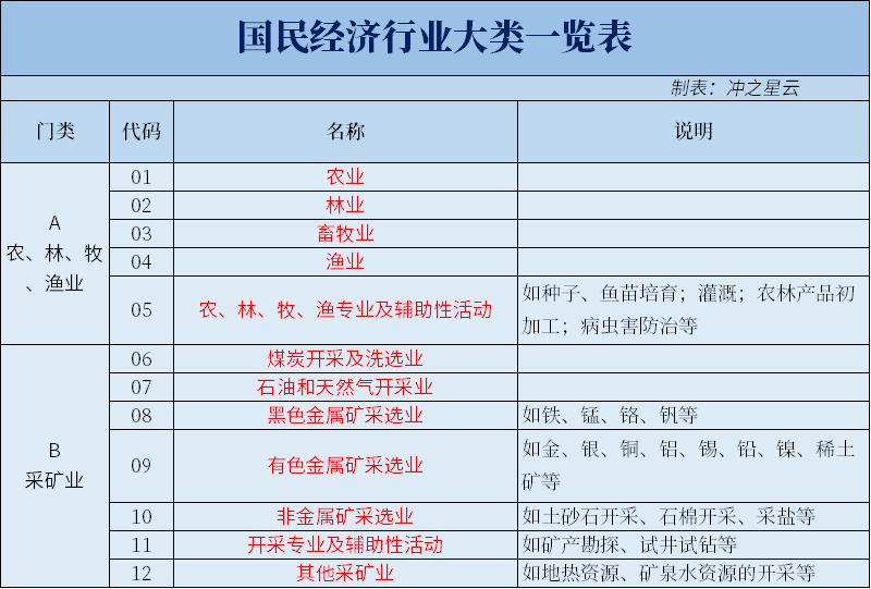 国家行业分类标准最新