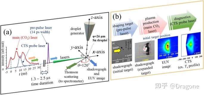 EUV光源的关键结构的设计续：液滴的预整形技术 - 知乎