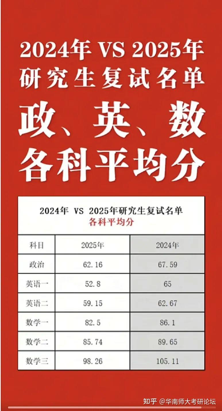 2025考研公共课各科平均分,已公布! - 知乎