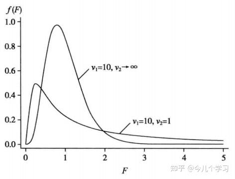 如何通俗易懂的说明t分布 和f分布和卡方分布呢? - 知乎