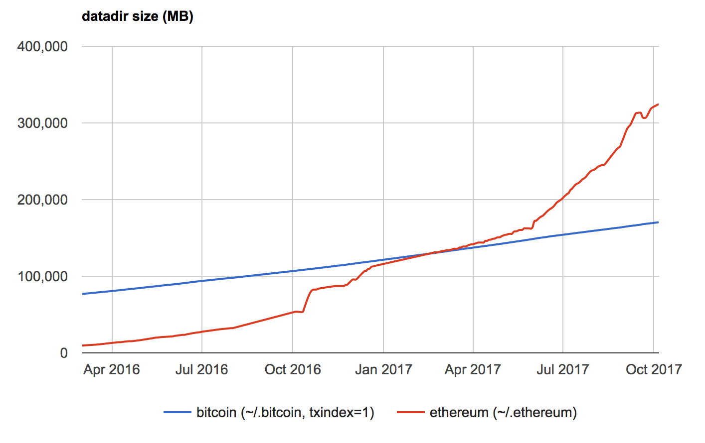 block #8] 应对区块链数据大爆炸- 知乎